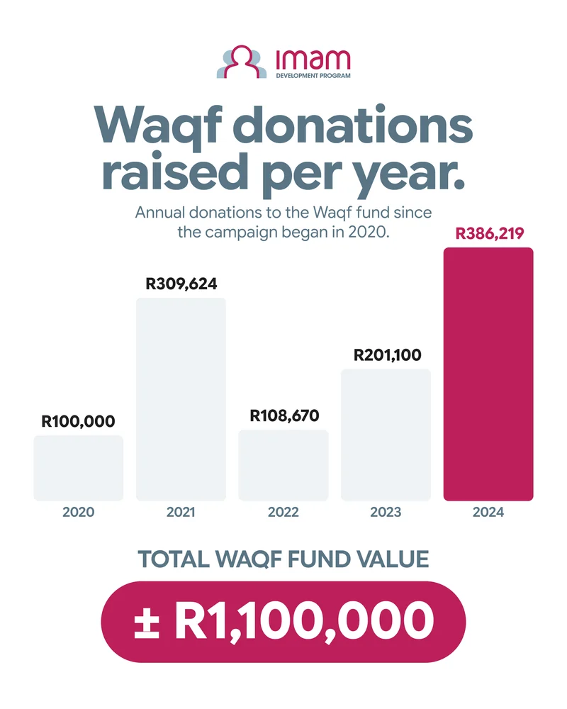 Waqf donations, chart post