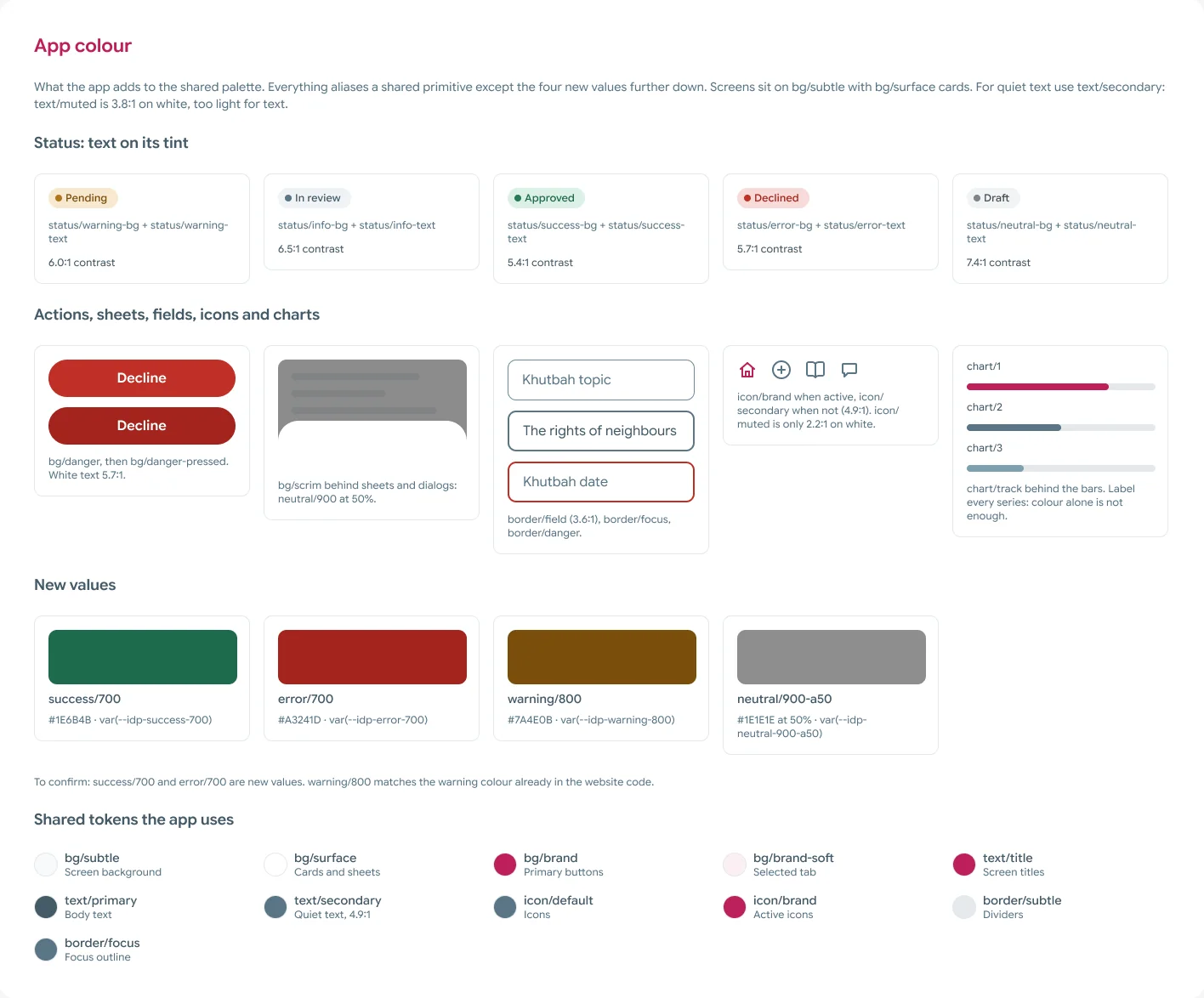 The app colour page: five status pairs each with its token names and contrast ratio, the danger button and its pressed state, the scrim, field borders, icon colours, three chart series, four new colour values with their hex and variable names, and the shared tokens the app uses