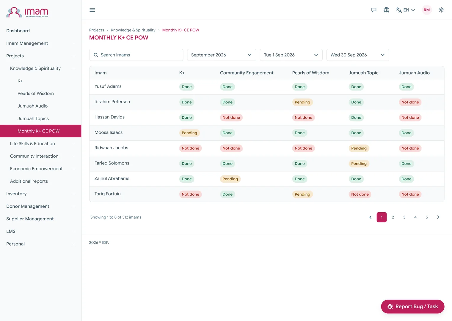 The monthly compliance report: one row per imam and a column each for K+, Community Engagement, Pearls of Wisdom, Jumuah Topic and Jumuah Audio, every cell a Done, Pending or Not done badge, with month and date range filters above